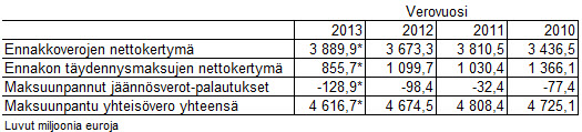 Taulukko 3_Yhteisövero eri verolajeittain_verovuodet 2010-2013